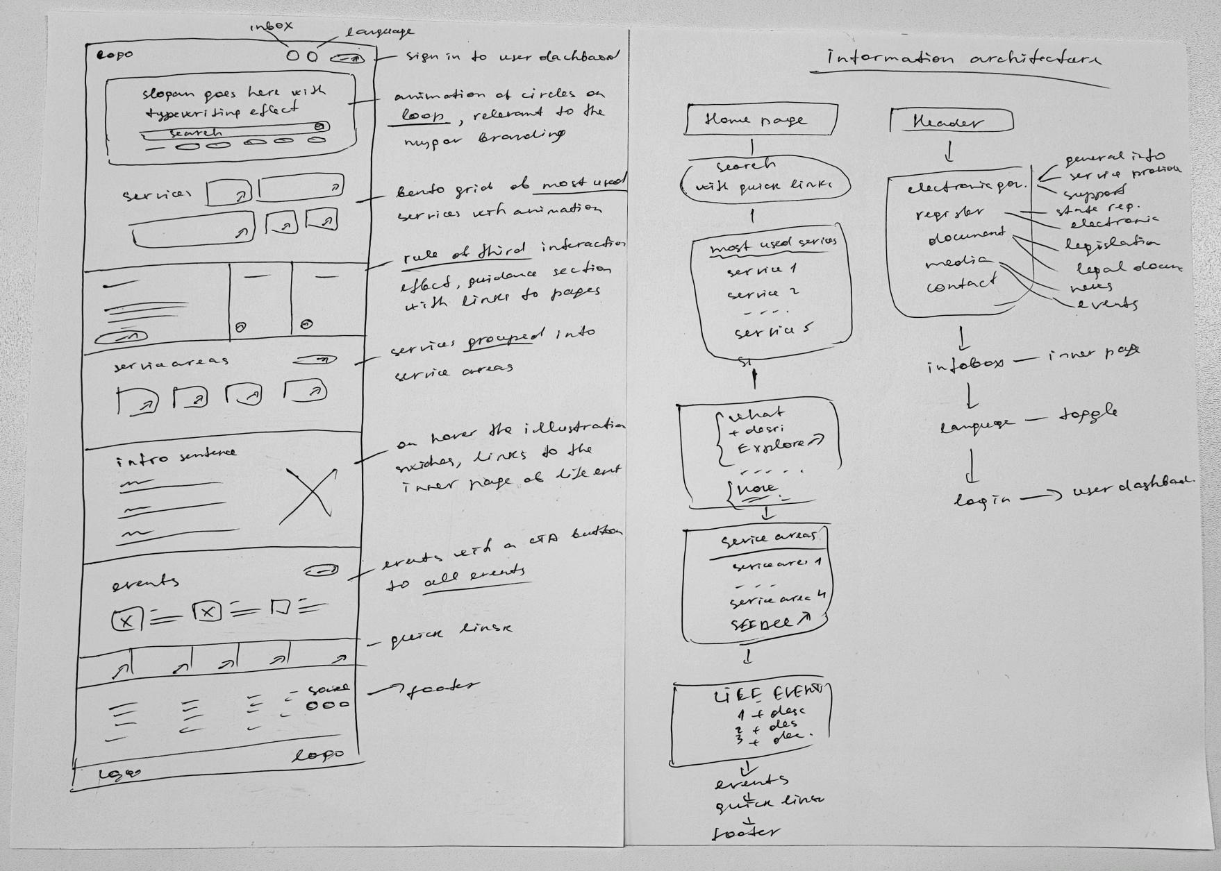 Wireframe of website